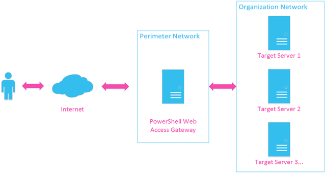 PowerShell Web Access