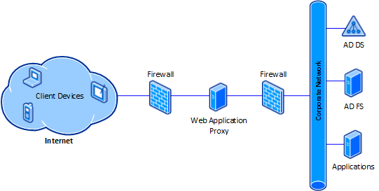 Web Application Proxy : Infrastructure